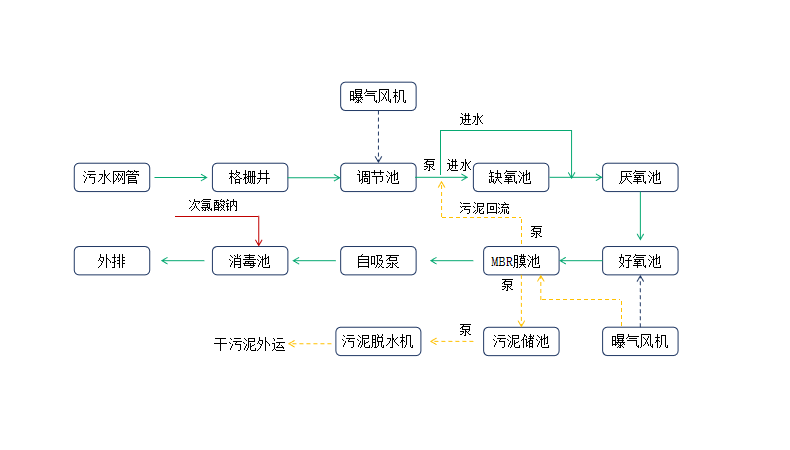 生活污水处理工艺（倒置AA0-MBR）