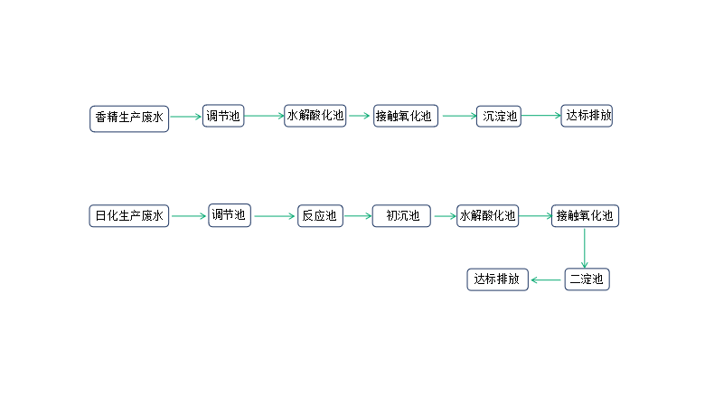 工业/化工废水处理工艺（零排放）