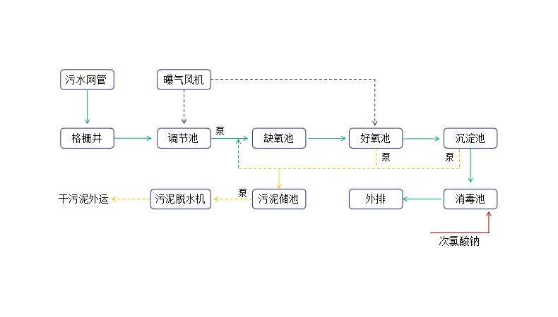 医疗废水处理工艺