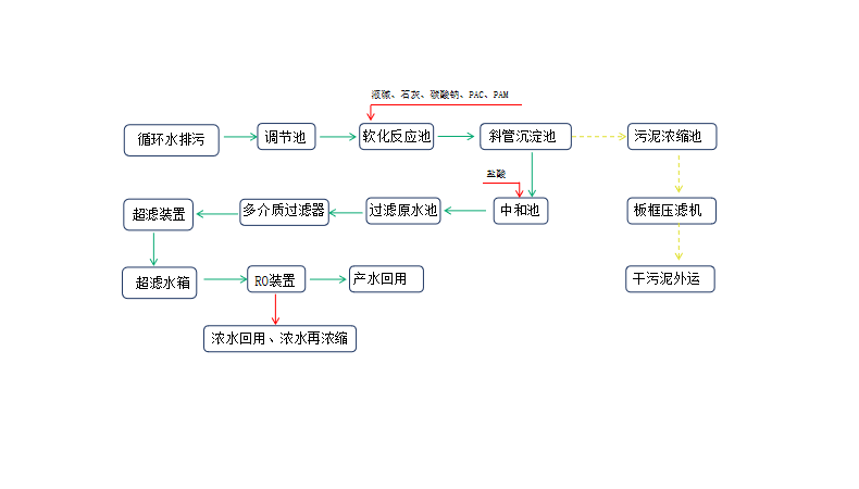 中水软化、循环水排污回用处理工艺