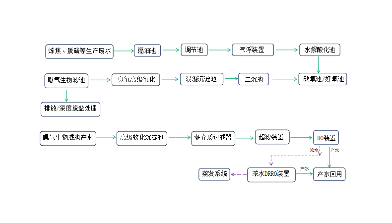 煤化工废水工艺