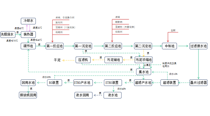 电厂脱酸（洗烟）废水处理工艺