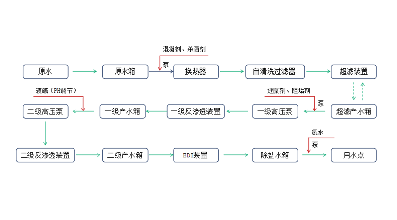 化学水（除盐水）处理工艺