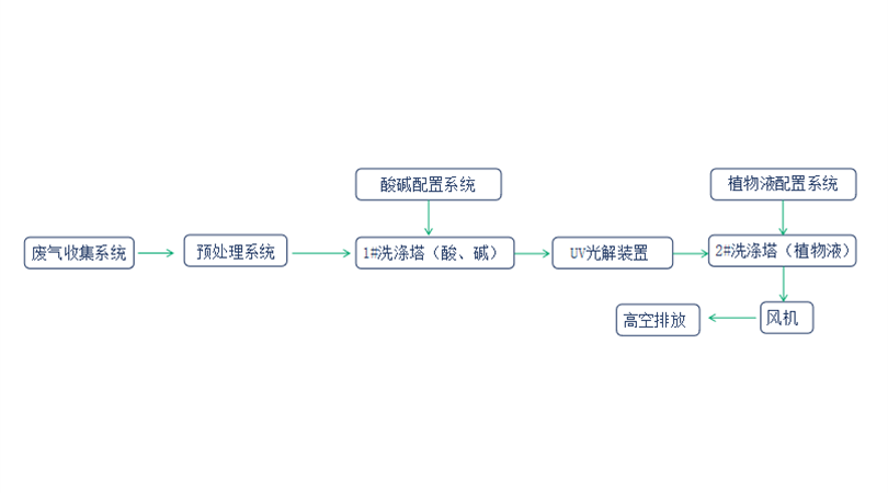 常规废气处理工艺