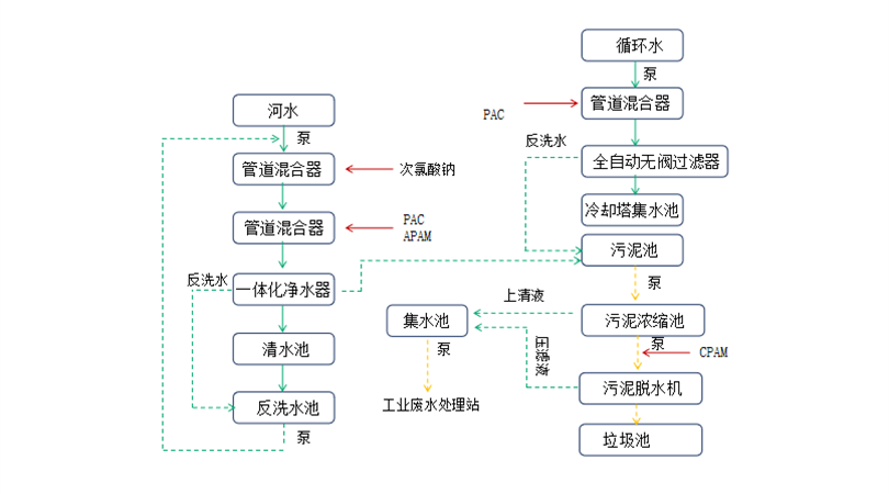河水净化及循环水旁滤工艺