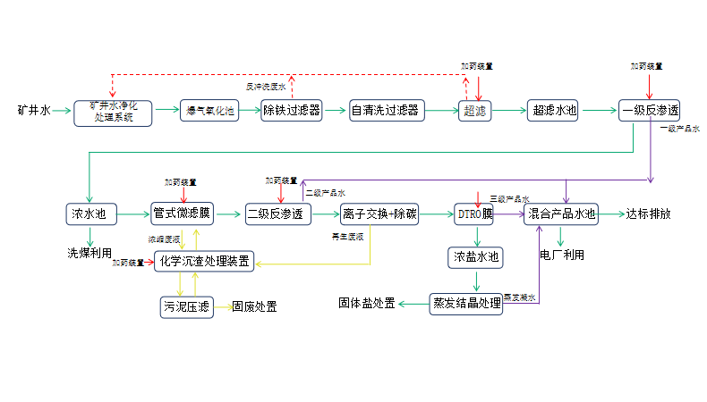 矿井水零排放处理工艺