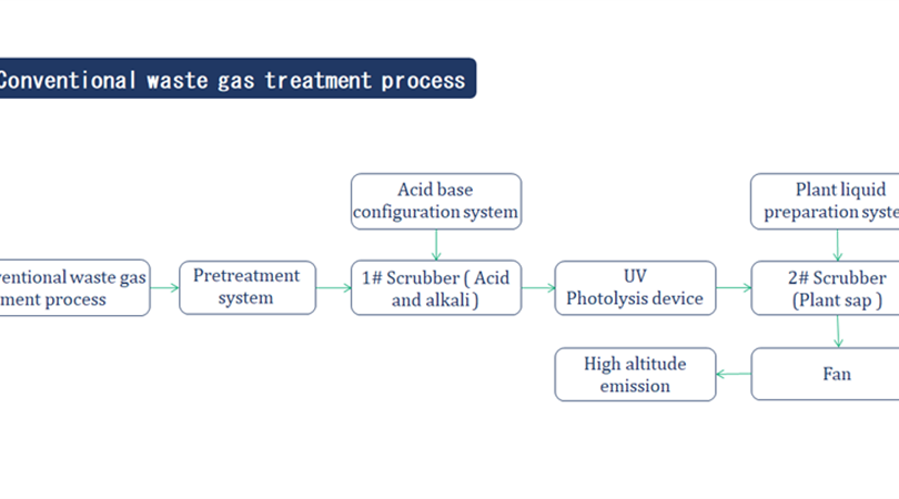 Conventional waste gas treatment process