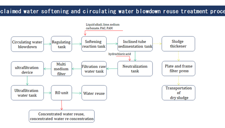 Reclaimed water softening and circulating water blowdown reuse treatment process