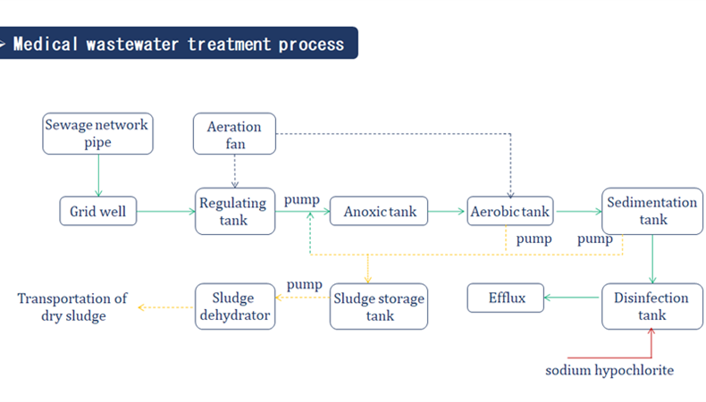Medical wastewater treatment process