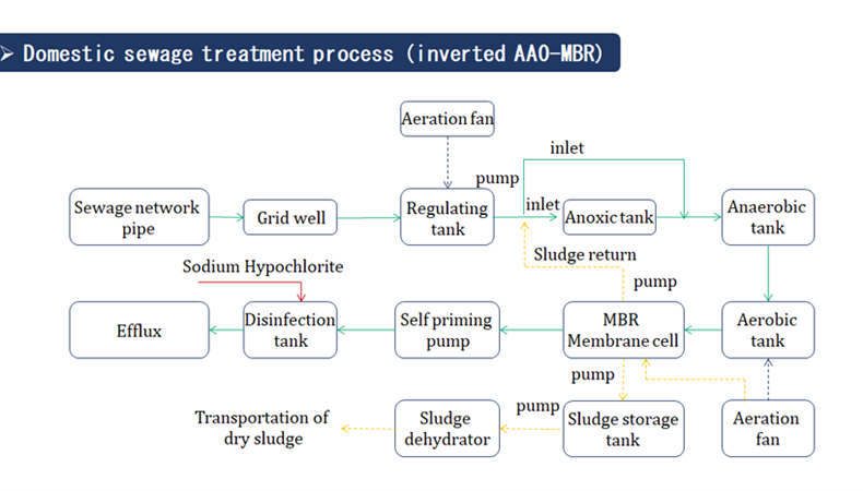 Domestic sewage treatment process (inverted AA0-MBR)