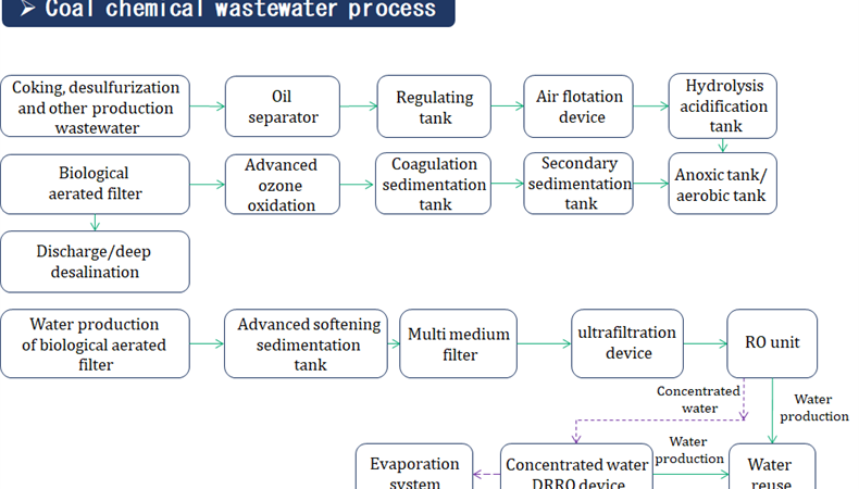 Coal chemical wastewater process