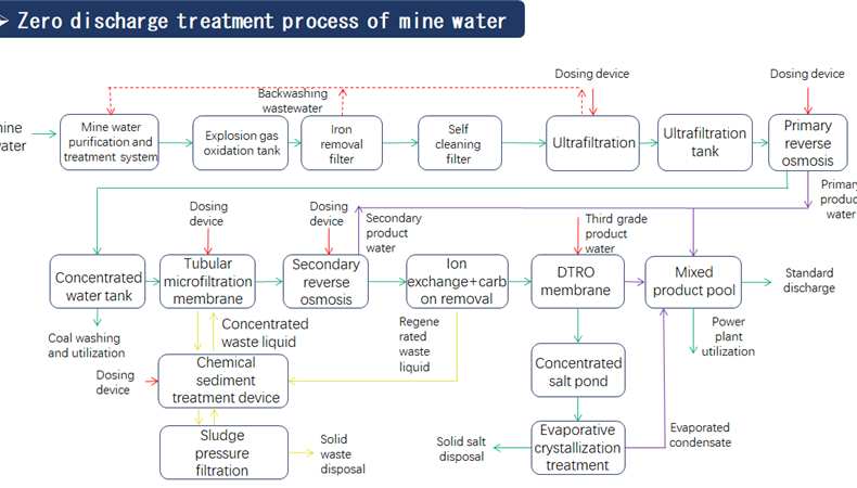 Zero discharge treatment process of mine water