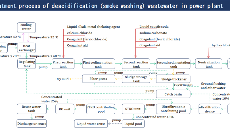 Treatment process of deacidification (smoke washing) wastewater in power plant