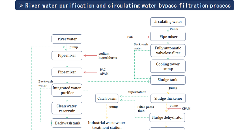 River water purification and circulating water bypass filtration process